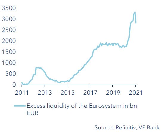 Excess commercial bank reserves held at the ECB
