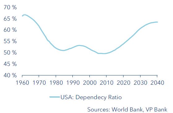 US dependency ratio