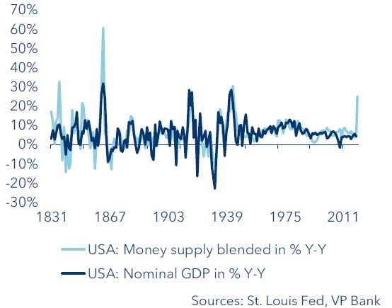 USA: Change in money supply vs. inflation rate (annualised)