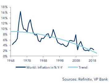 Global rate of inflation and trendline