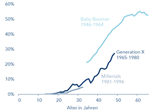 Anteil am nationalen US-Vermögen der Generationen nach Alter